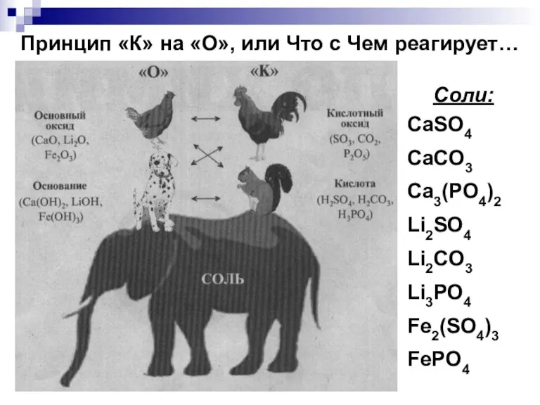 Принцип «К» на «О», или Что с Чем реагирует… Соли: CaSO4 CaCO3