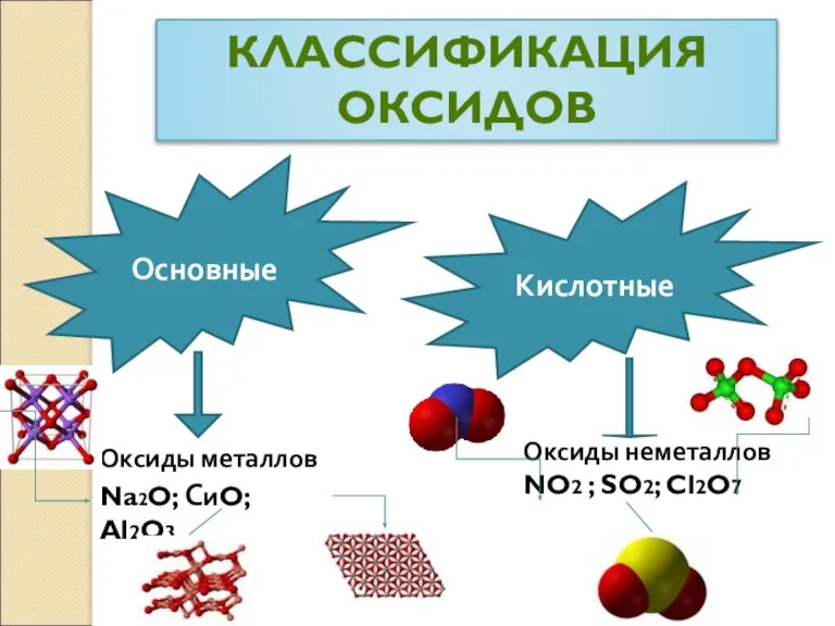 КЛАССИФИКАЦИЯ ОКСИДОВ Основные Кислотные Оксиды металлов Na2O; СиO; Al2O3 Оксиды неметаллов NO2 ; SO2; Cl2O7