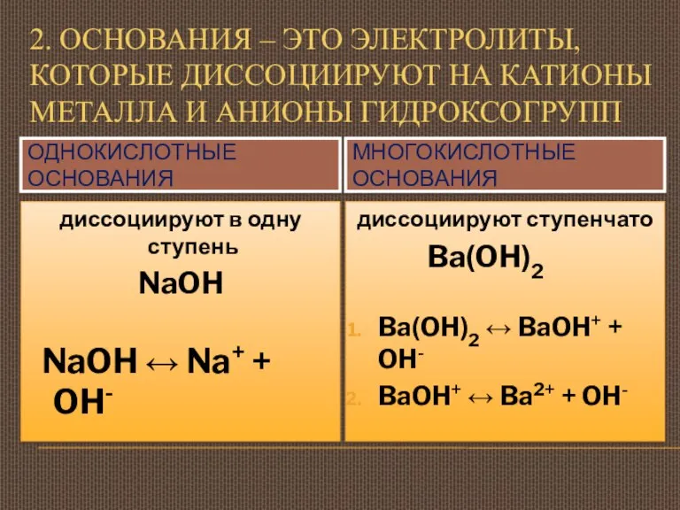 2. ОСНОВАНИЯ – ЭТО ЭЛЕКТРОЛИТЫ, КОТОРЫЕ ДИССОЦИИРУЮТ НА КАТИОНЫ МЕТАЛЛА И АНИОНЫ