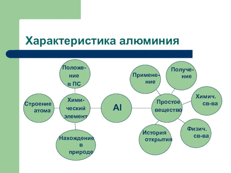 Характеристика алюминия Положе- ние в ПС Строение атома Примене- ние Al Хими-