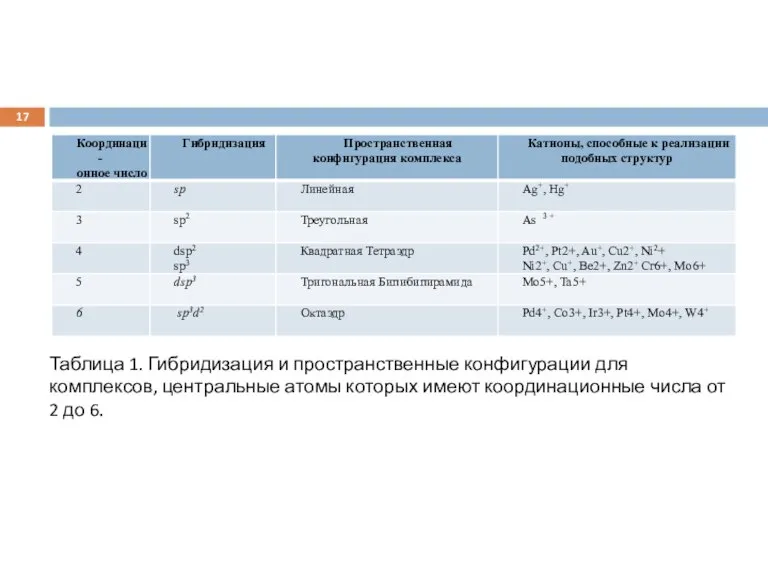 Таблица 1. Гибридизация и пространственные конфигурации для комплексов, центральные атомы которых имеют