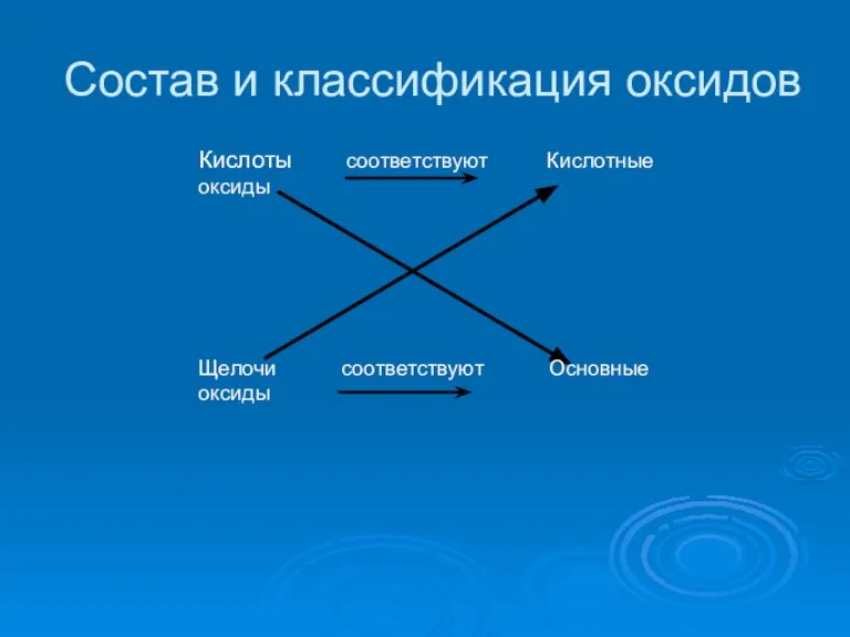 Кислоты соответствуют Кислотные оксиды Щелочи соответствуют Основные оксиды Состав и классификация оксидов