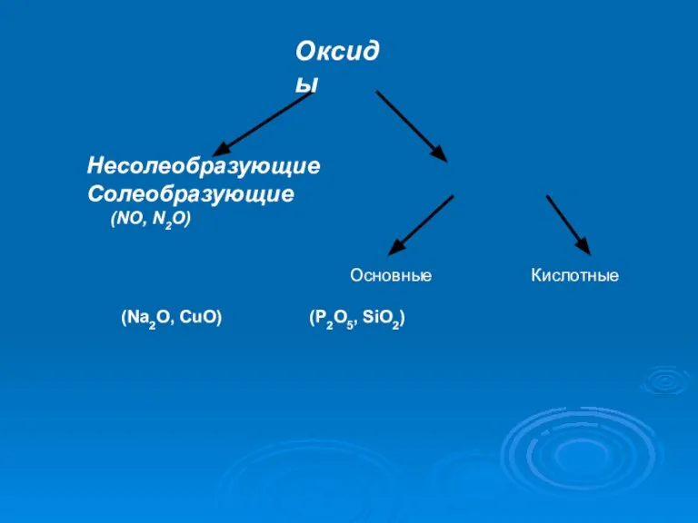 Оксиды Несолеобразующие Солеобразующие (NO, N2O) (Na2O, CuO) (P2O5, SiO2) Основные Кислотные