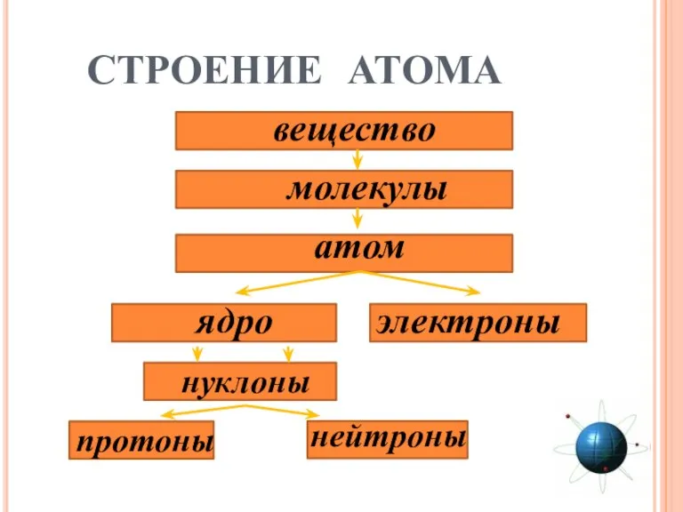 СТРОЕНИЕ АТОМА вещество молекулы атом нуклоны