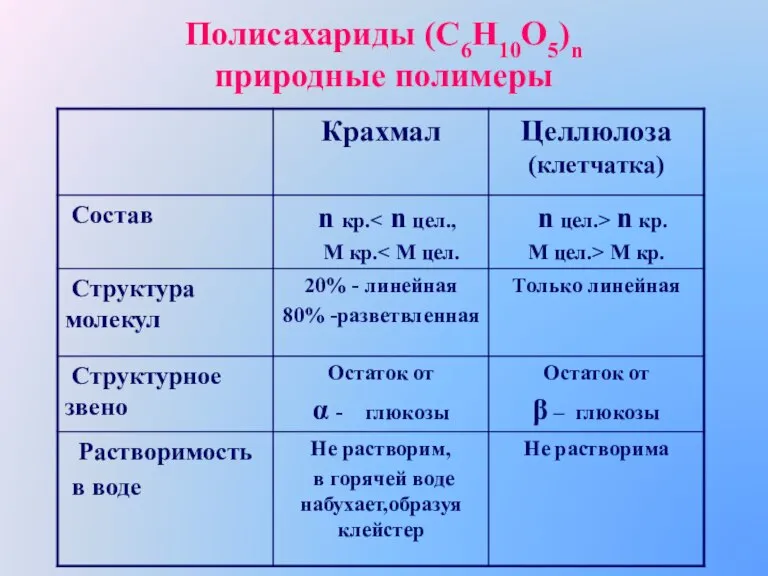 Полисахариды (С6Н10О5)n природные полимеры