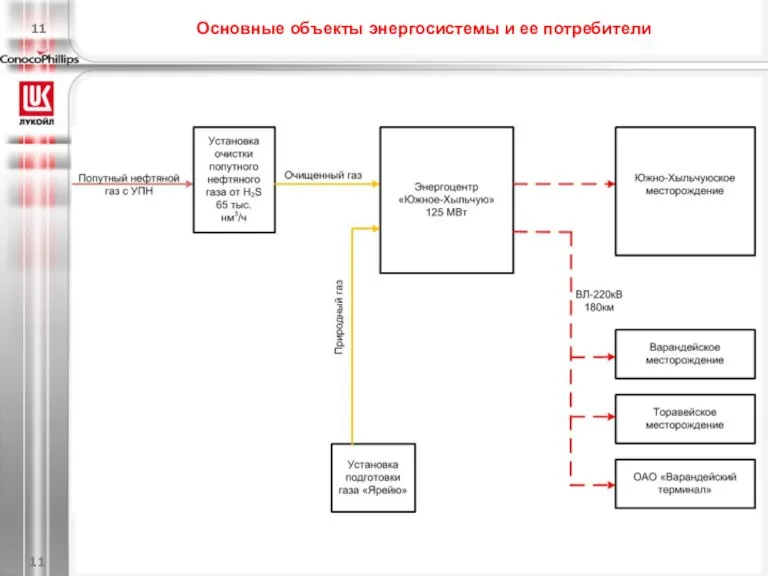 Основные объекты энергосистемы и ее потребители 11