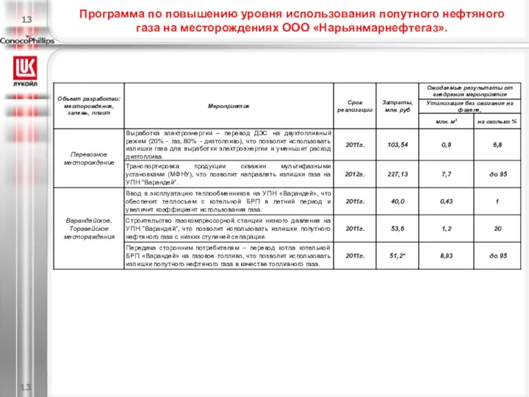 Программа по повышению уровня использования попутного нефтяного газа на месторождениях ООО «Нарьянмарнефтегаз». 13