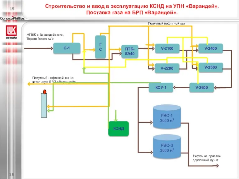 Строительство и ввод в эксплуатацию КСНД на УПН «Варандей». Поставка газа на