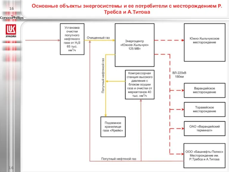 Основные объекты энергосистемы и ее потребители с месторождением Р.Требса и А.Титова 16