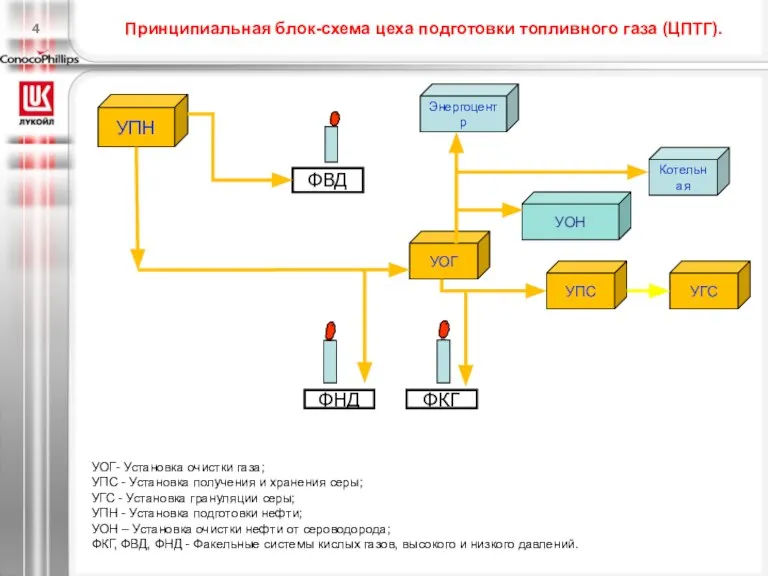 Принципиальная блок-схема цеха подготовки топливного газа (ЦПТГ). УОГ- Установка очистки газа; УПС