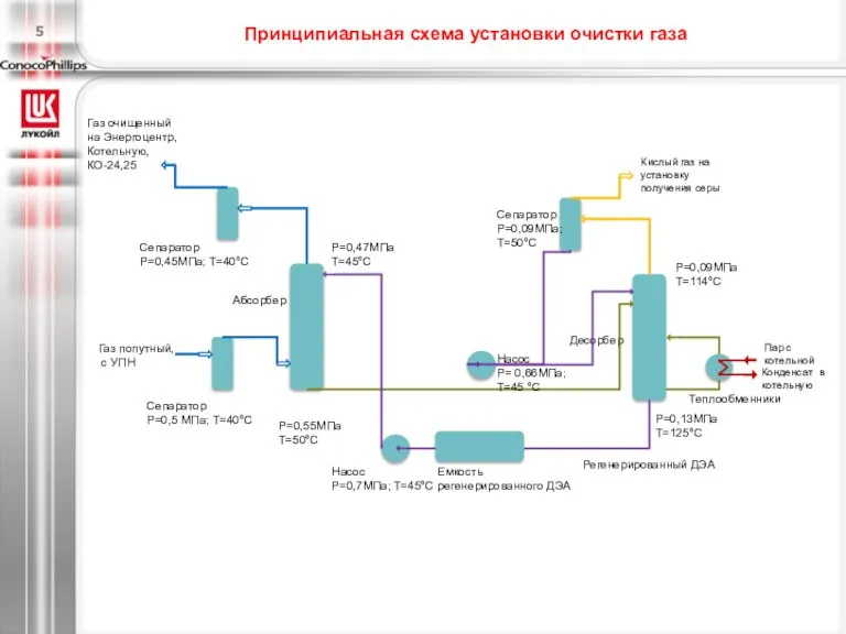 Принципиальная схема установки очистки газа Газ попутный, с УПН Регенерированный ДЭА Абсорбер