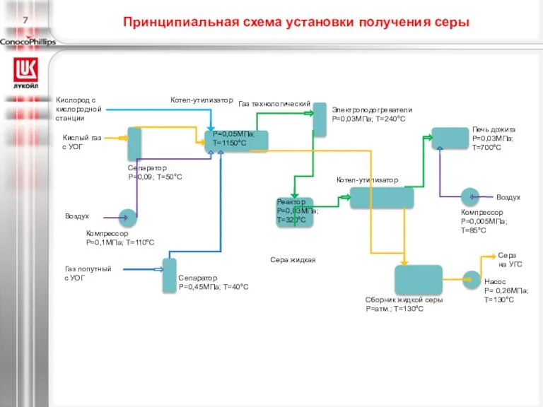 Котел-утилизатор Газ попутный с УОГ Сепаратор Р=0,45МПа; Т=40°С Кислый газ с УОГ