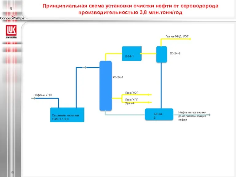 Принципиальная схема установки очистки нефти от сероводорода производительностью 3,8 млн.тонн/год Нефть на