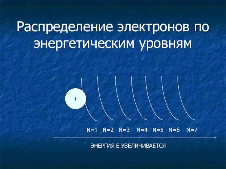 Распределение электронов по энергетическим уровням + N=1 N=2 N=3 N=4 N=5 N=6 N=7 ЭНЕРГИЯ Е УВЕЛИЧИВАЕТСЯ