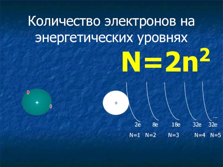 Количество электронов на энергетических уровнях + + … 2e 8e 18е 32е
