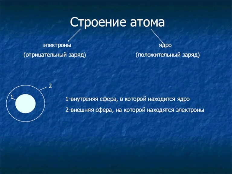 Строение атома электроны ядро 1-внутреняя сфера, в которой находится ядро 2-внешняя сфера,