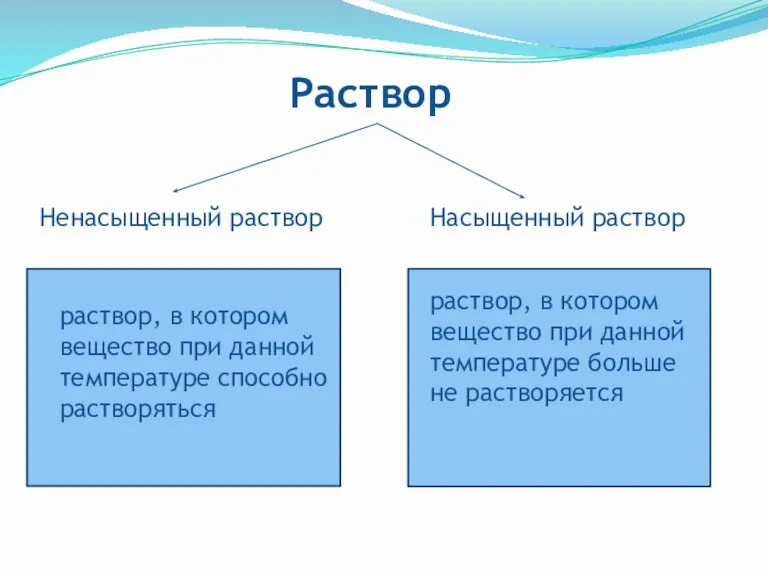 Раствор Насыщенный раствор Ненасыщенный раствор раствор, в котором вещество при данной температуре