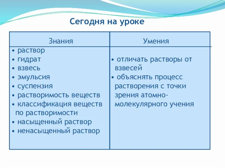 Знания раствор гидрат взвесь эмульсия суспензия растворимость веществ классификация веществ по растворимости