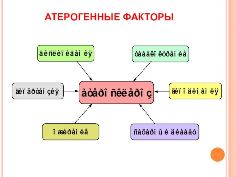 АТЕРОГЕННЫЕ ФАКТОРЫ