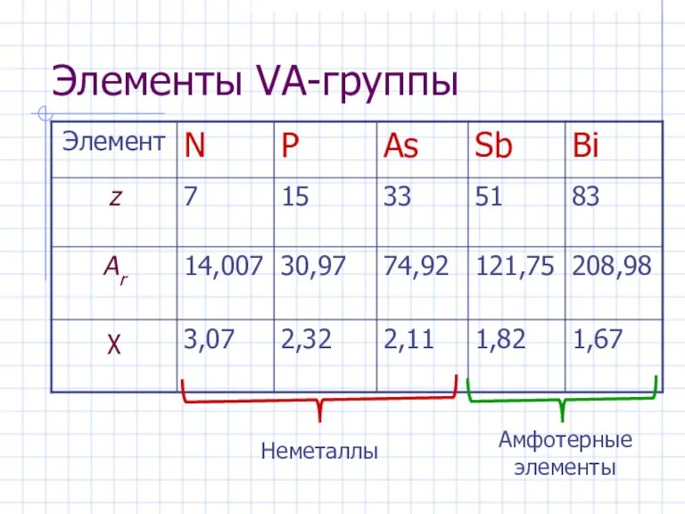 Элементы VA-группы