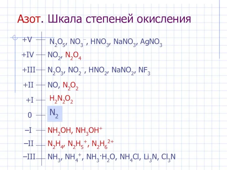 Азот. Шкала степеней окисления N2O5, NO3−, HNO3, NaNO3, AgNO3 NO2, N2O4 N2O3,