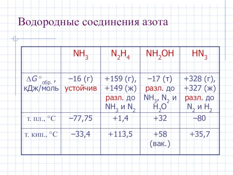 Водородные соединения азота