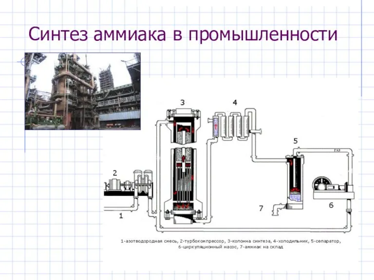 Синтез аммиака в промышленности