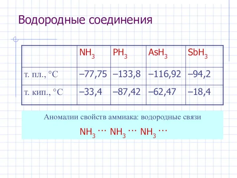 Водородные соединения Аномалии свойств аммиака: водородные связи NH3 ··· NH3 ··· NH3 ···