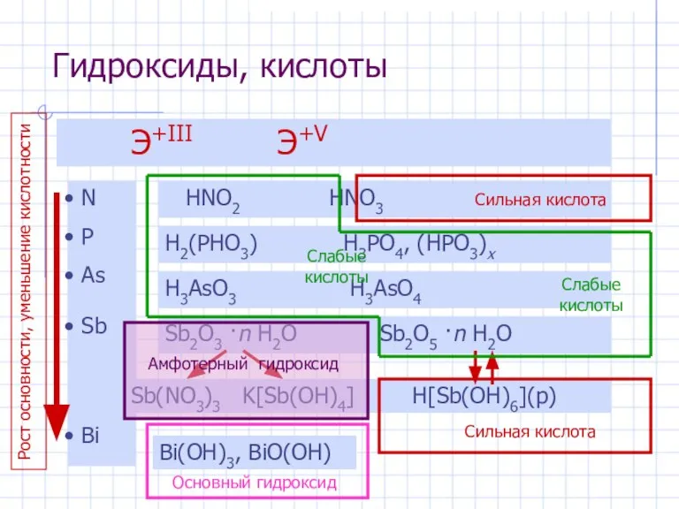 Гидроксиды, кислоты Э+III Э+V N P As Sb Bi HNO2 HNO3 H2(PHO3)