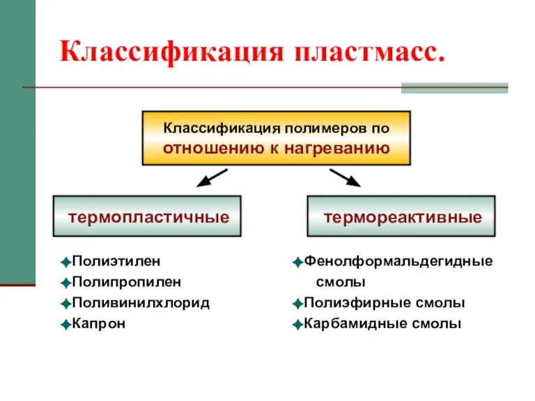 Классификация пластмасс. Классификация полимеров по отношению к нагреванию термопластичные термореактивные Полиэтилен Полипропилен