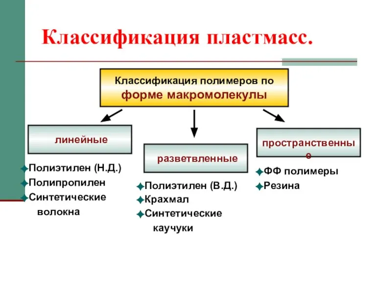 Классификация пластмасс. Классификация полимеров по форме макромолекулы линейные пространственные Полиэтилен (Н.Д.) Полипропилен