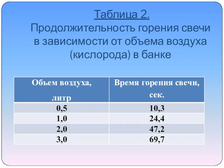 Таблица 2. Продолжительность горения свечи в зависимости от объема воздуха (кислорода) в банке