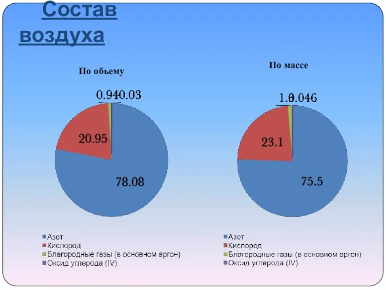 Состав воздуха По массе По объему