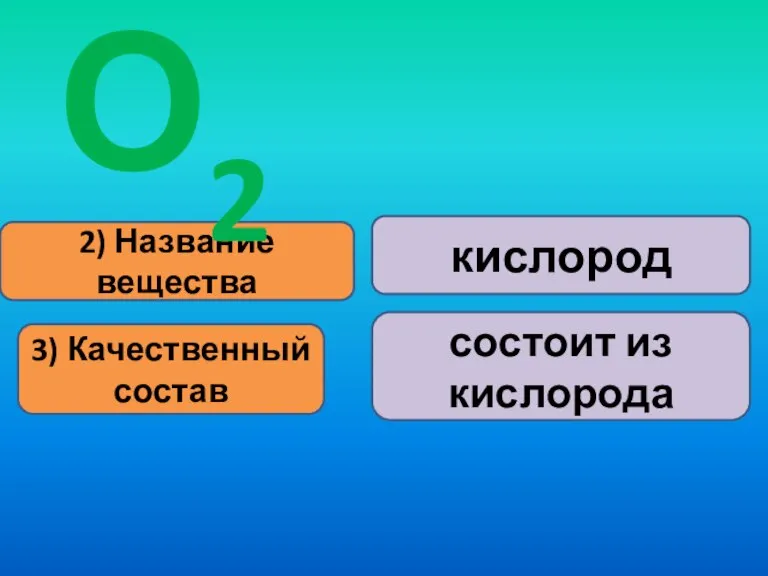 2) Название вещества 3) Качественный состав кислород состоит из кислорода О2