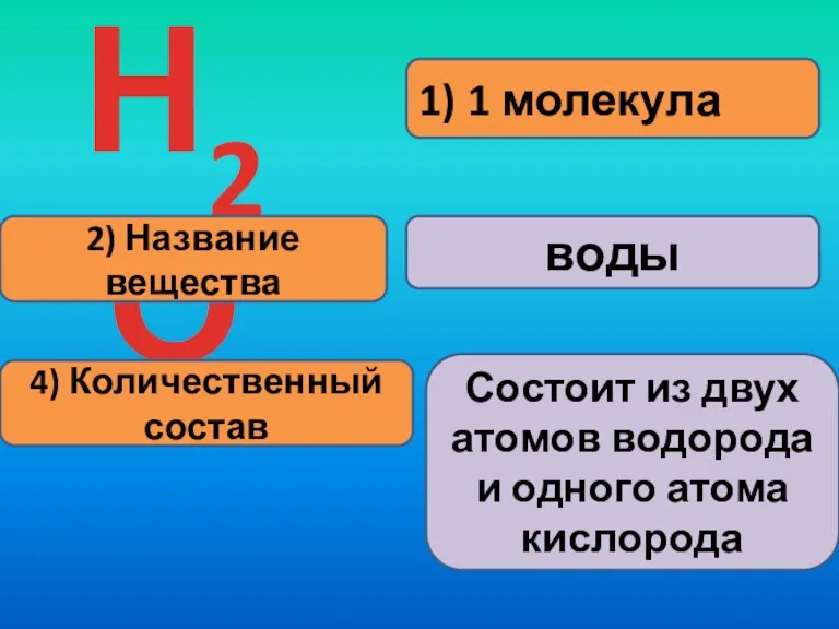 1) 1 молекула Н2О 2) Название вещества воды 4) Количественный состав Состоит