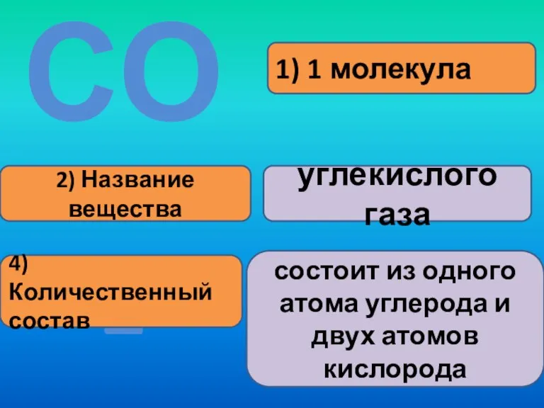 1) 1 молекула 2) Название вещества углекислого газа СО2 4) Количественный состав