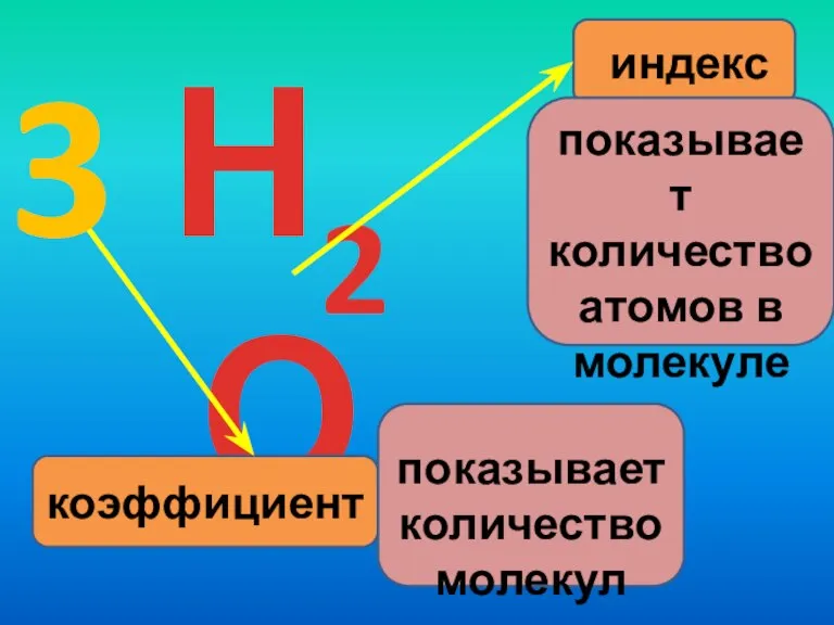 Н2О коэффициент индекс показывает количество атомов в молекуле 3 показывает количество молекул