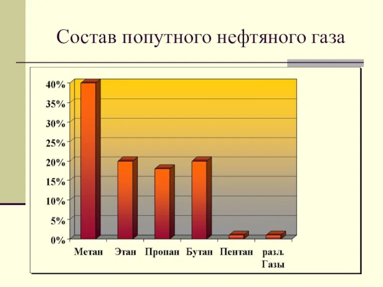 Состав попутного нефтяного газа