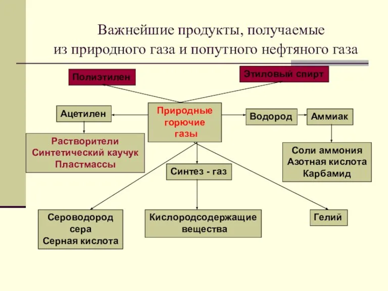 Важнейшие продукты, получаемые из природного газа и попутного нефтяного газа Природные горючие