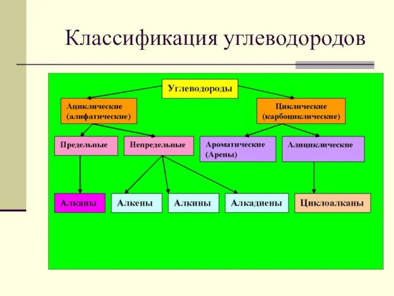 Классификация углеводородов