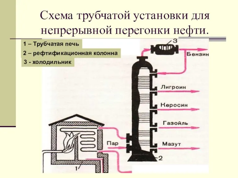 Схема трубчатой установки для непрерывной перегонки нефти. 1 – Трубчатая печь 2