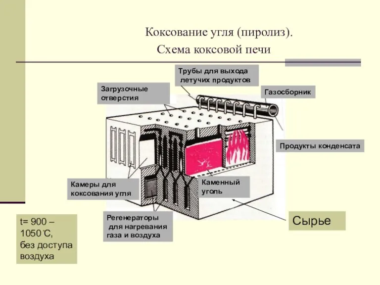 Коксование угля (пиролиз). Схема коксовой печи Каменный уголь Камеры для коксования угля