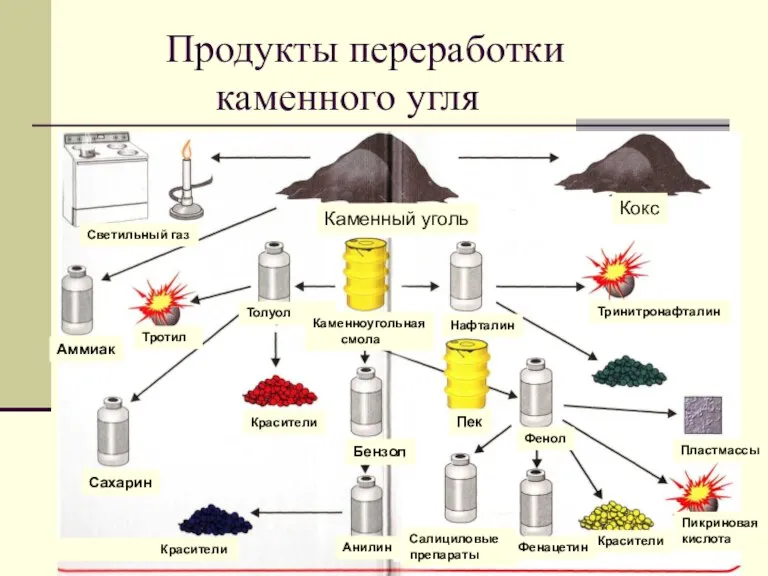 Продукты переработки каменного угля Светильный газ Каменный уголь Кокс Нафталин Тринитронафталин Красители