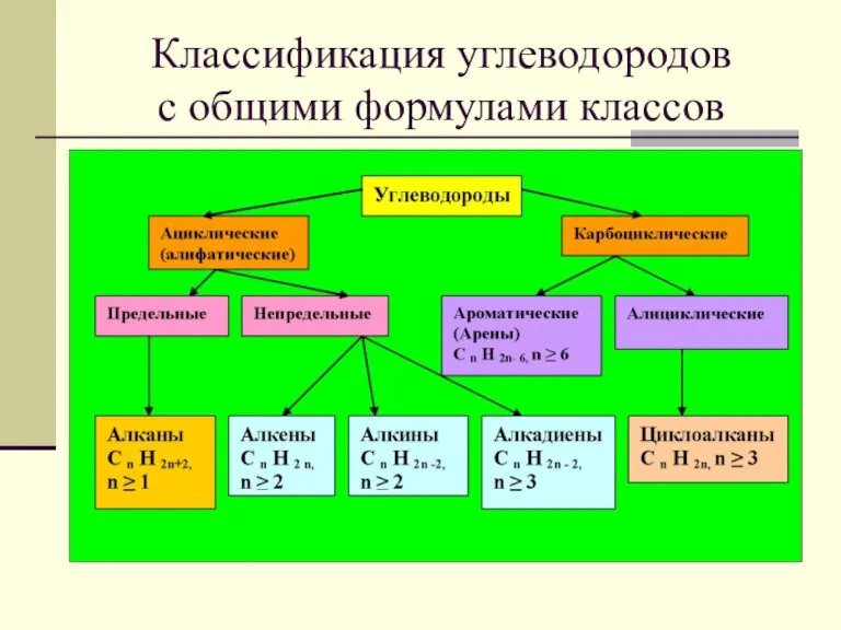 Классификация углеводородов с общими формулами классов