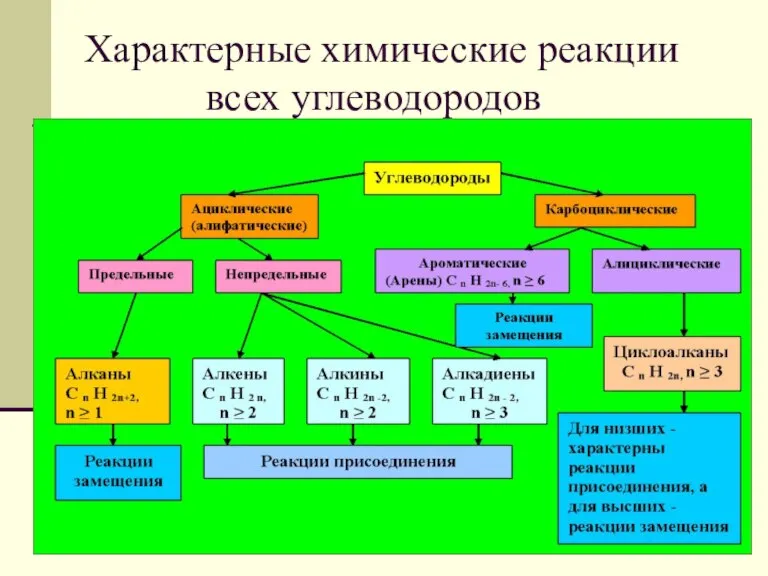 Характерные химические реакции всех углеводородов