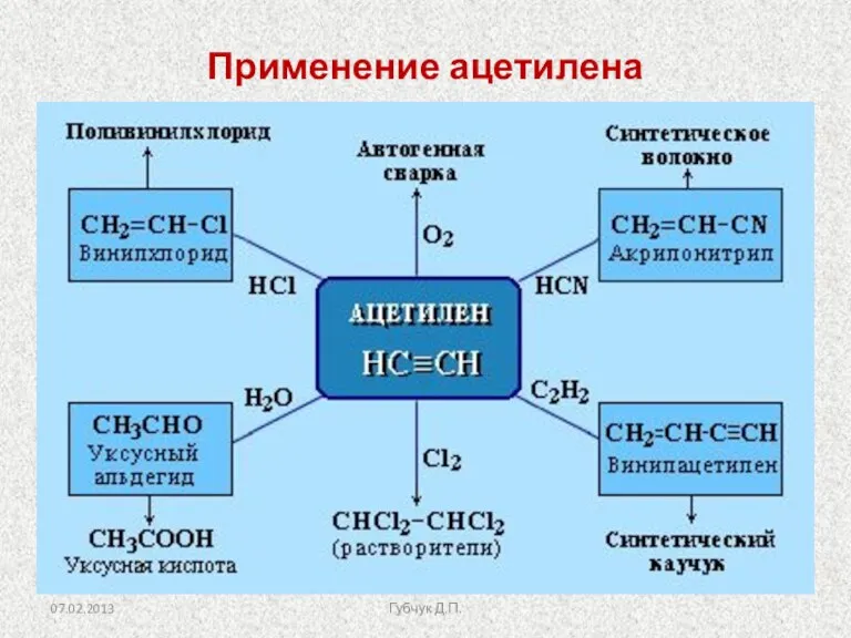 Применение ацетилена Губчук Д.П.