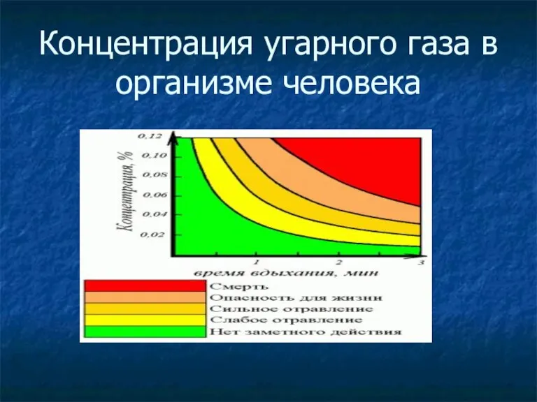 Концентрация угарного газа в организме человека