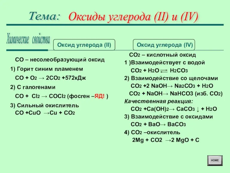 Оксиды углерода (II) и (IV) Тема: Химические свойства Оксид углерода (II) Оксид
