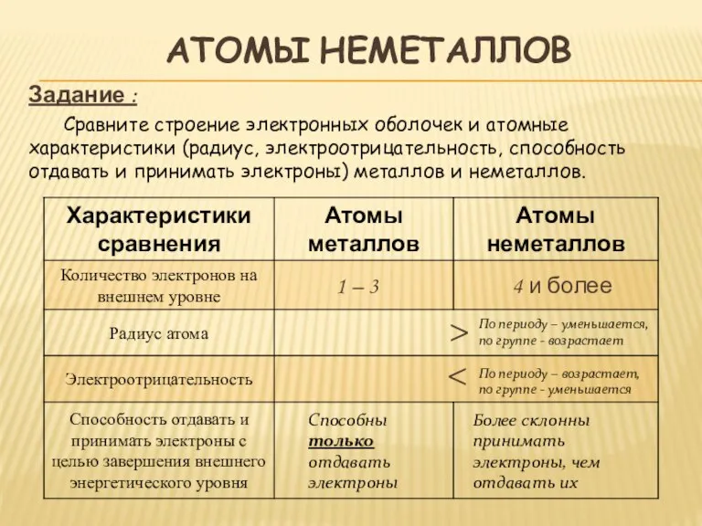 Задание : Сравните строение электронных оболочек и атомные характеристики (радиус, электроотрицательность, способность