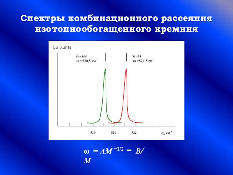 Спектры комбинационного рассеяния изотопнообогащенного кремния ω = ΑΜ −1/2 − Β/ Μ